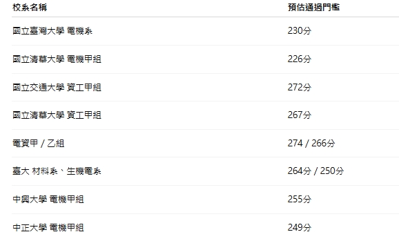 大學電資系預估分數排行